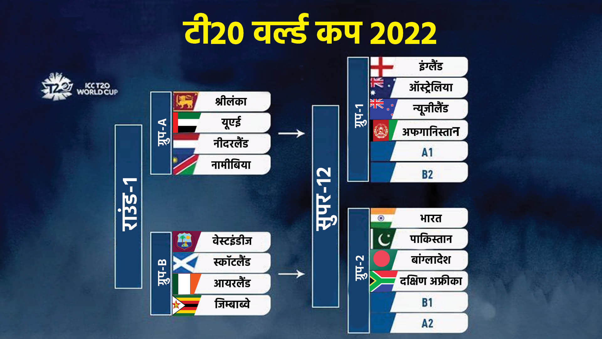 All 16 teams squad announced for T20 World Cup 2022, know every teams captain and squad