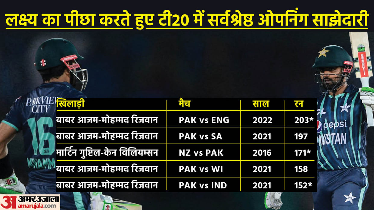 Babar Azam, Mohammad Rizwan made many world records with 203 run partnership against England in 2nd T20