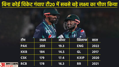 Babar Azam, Mohammad Rizwan made many world records with 203 run partnership against England in 2nd T20