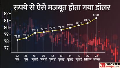 Dollar vs Rupee: Rupee will bow before the dollar, what will be the effect of this weakness on the country?
