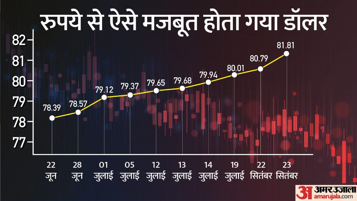 Dollar vs Rupee: Rupee breaks down against dollar and reaches beyond 81, When will RBI intervene?