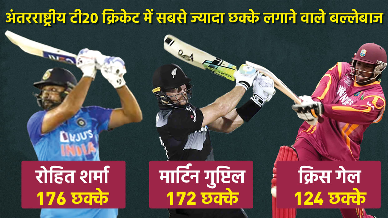 Rohit Sharma becomes batsman with most sixes in International T20 cricket leaves behind martin guptill