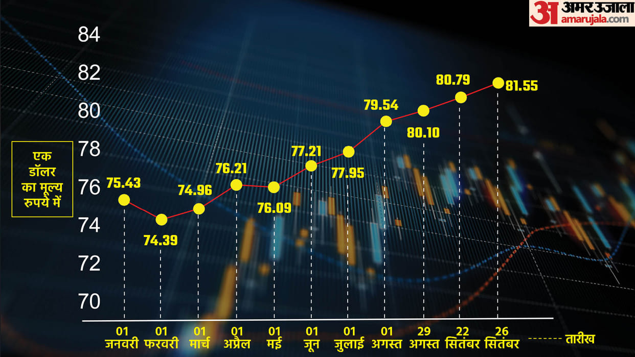 Dollar vs Rupee: Rupee will bow before the dollar, what will be the effect of this weakness on the country?