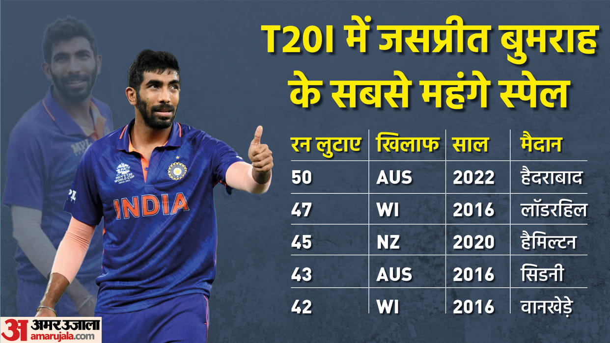 Jasprit Bumhrah Most Expensive Spell and Virat Kohli Breaks Rahul Dravid Most Runs Record in T20 International