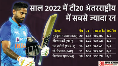 Jasprit Bumhrah Most Expensive Spell and Virat Kohli Breaks Rahul Dravid Most Runs Record in T20 International