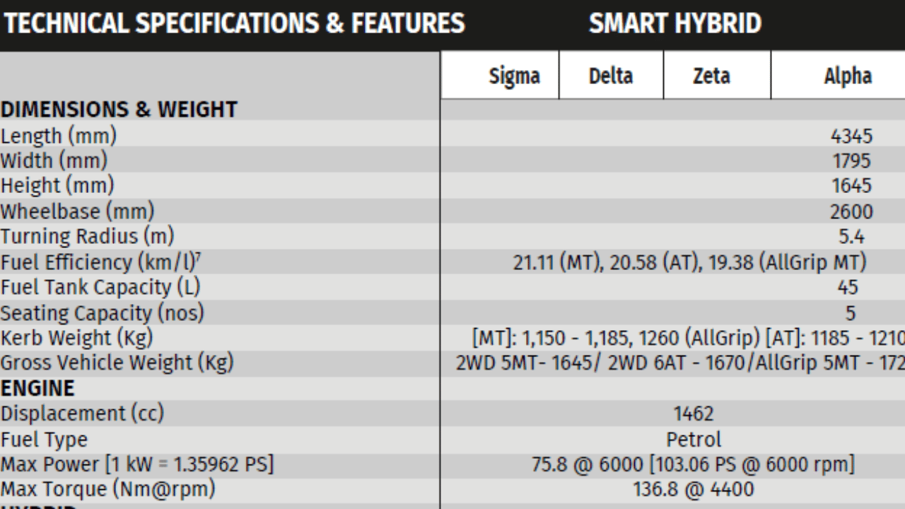 cheapest trim of Maruti's Grand Vitara comes with mild hybrid technology, know about features of sigma trim