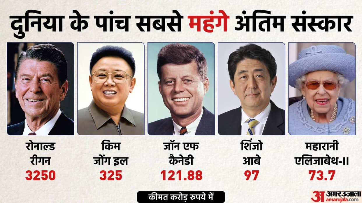 Japan spent 97 crores in former PM Shinzo Abe State Funeral 5 most expensive funeral rites in the world