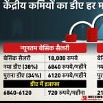 महंगाई भत्ते में बढ़ोतरी
