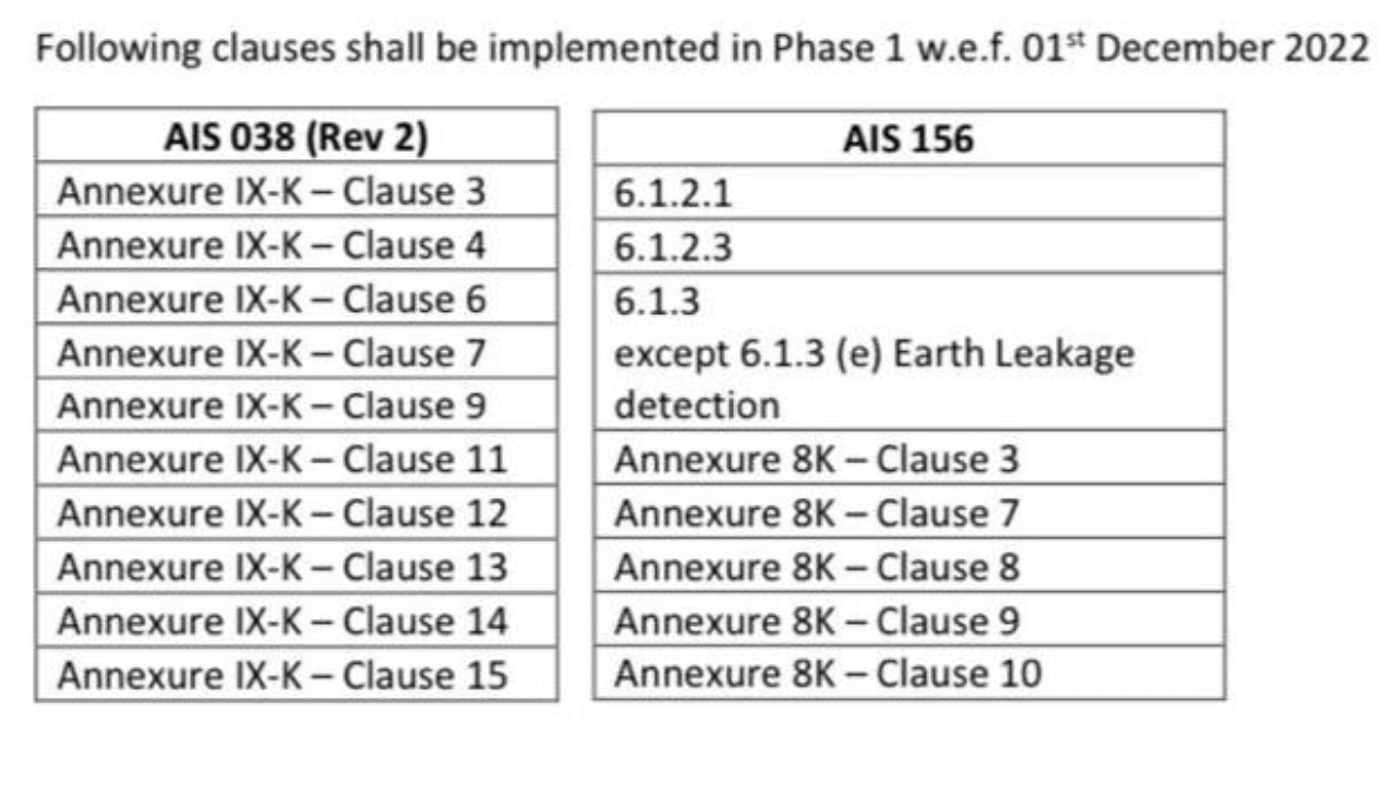 Update on the safety of EV, now the safety norms deadlines extended to december