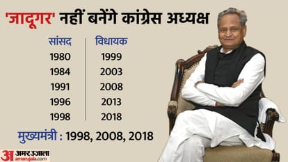 Congress President Race: Ashok Gehlot out Digvijaya Singh in with Shashi Tharoor competing whats next explaine