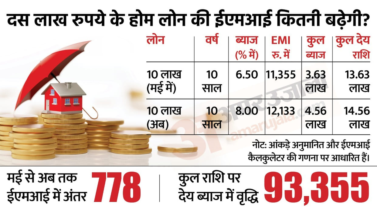 How will the hike in repo rate affect your home loan EMI?
