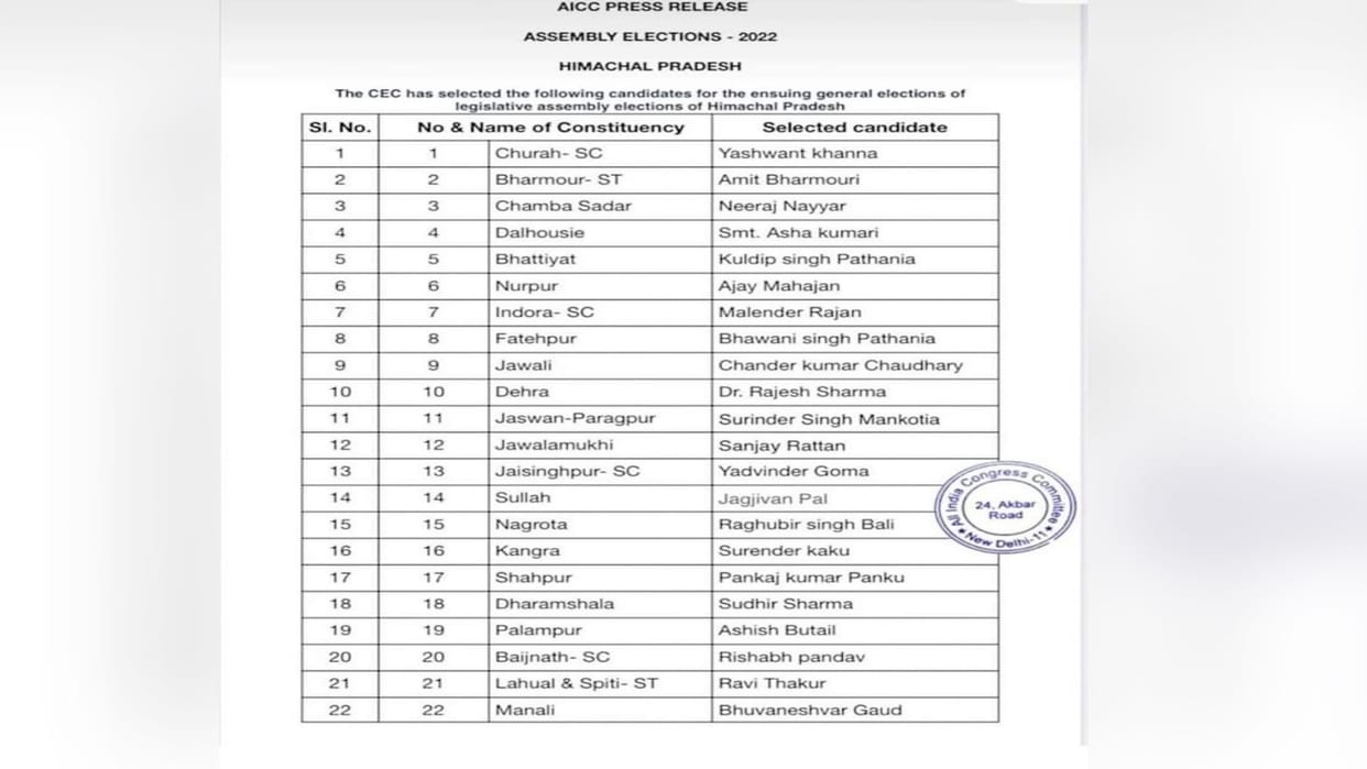 himachal election 2022, Fake list of Congress candidates in social media, State Party Office gave clarificatio