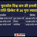 फीफा विश्व कप और टी20 विश्व कप की प्राइज मनी