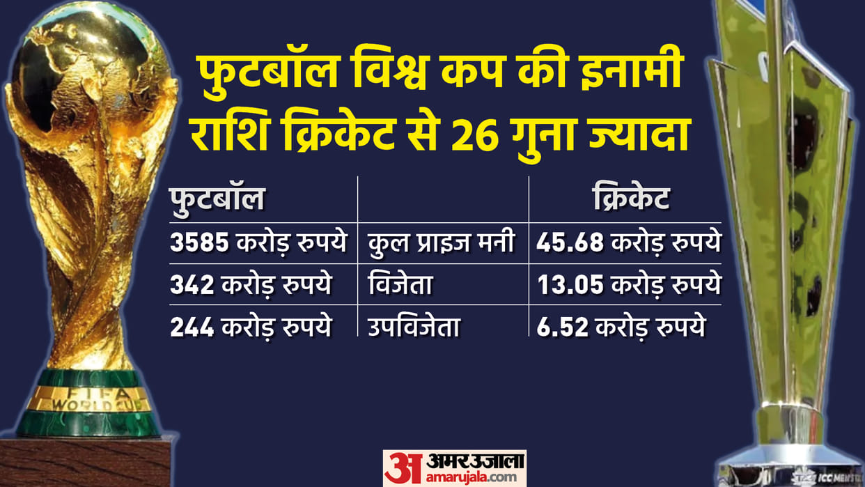 Big difference in prize money of FIFA and Cricket World Cup, football champion will get 342 crores