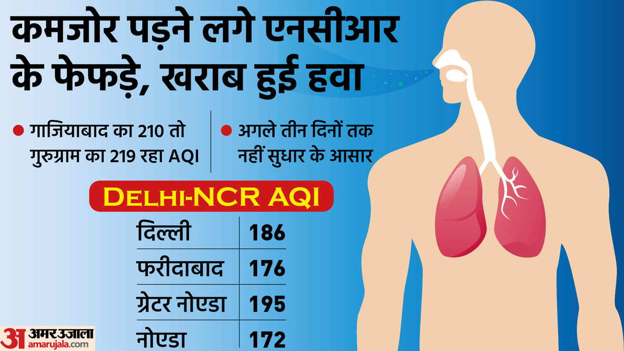 air quality in Delhi-NCR continues to deteriorate as the weather changes
