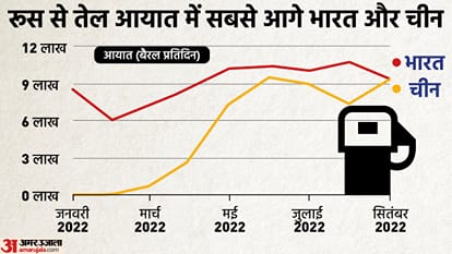 रूस से तेल आयात।