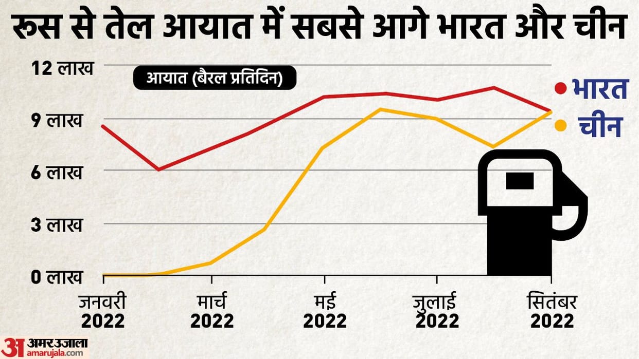 Russia Ukraine War conscription to hurt India and world economy recruitment of oil company employees explained