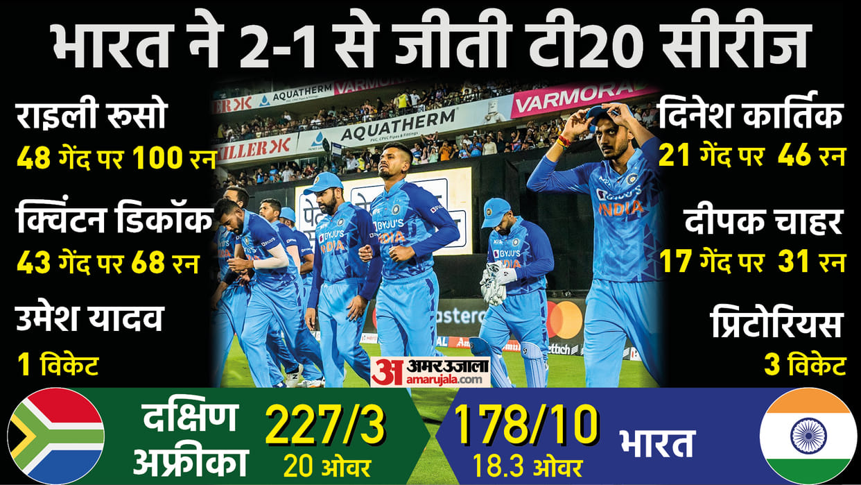 South Africa defeats India in 3rd T20 at Indore Rilee Rossouw Quinton De Kock News Updates In Hindi