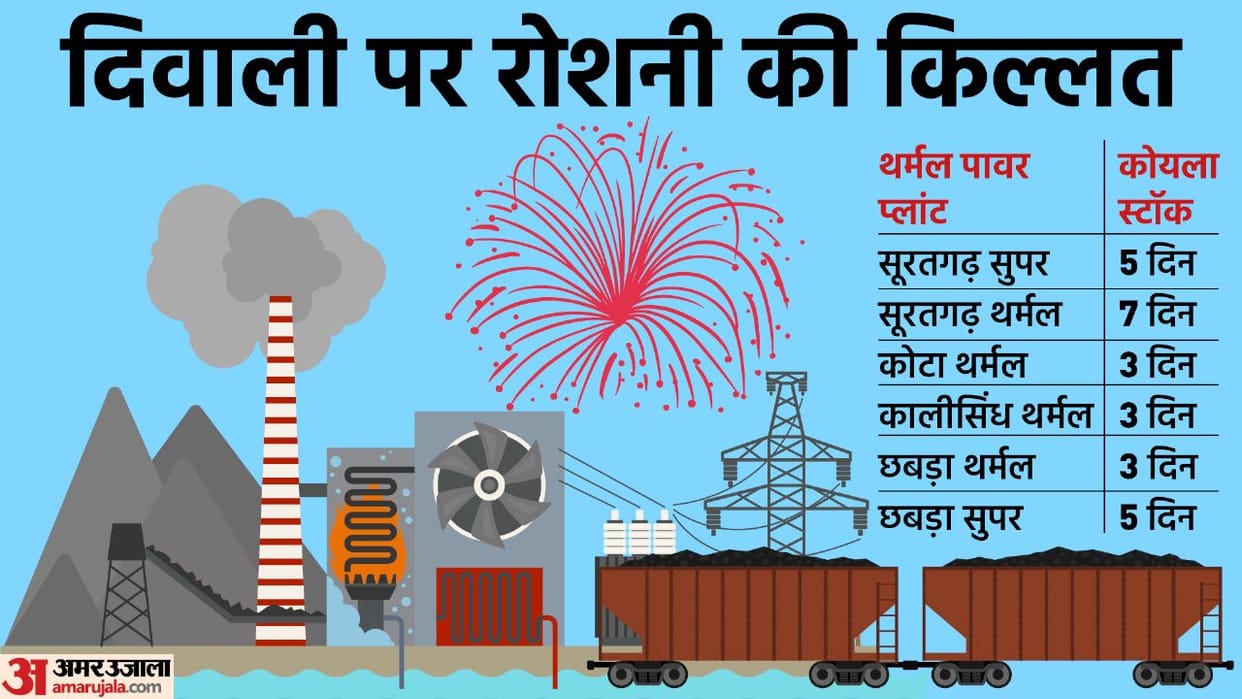 Power Crisis In Rajasthan People Will Diwali Celebrate Without Light