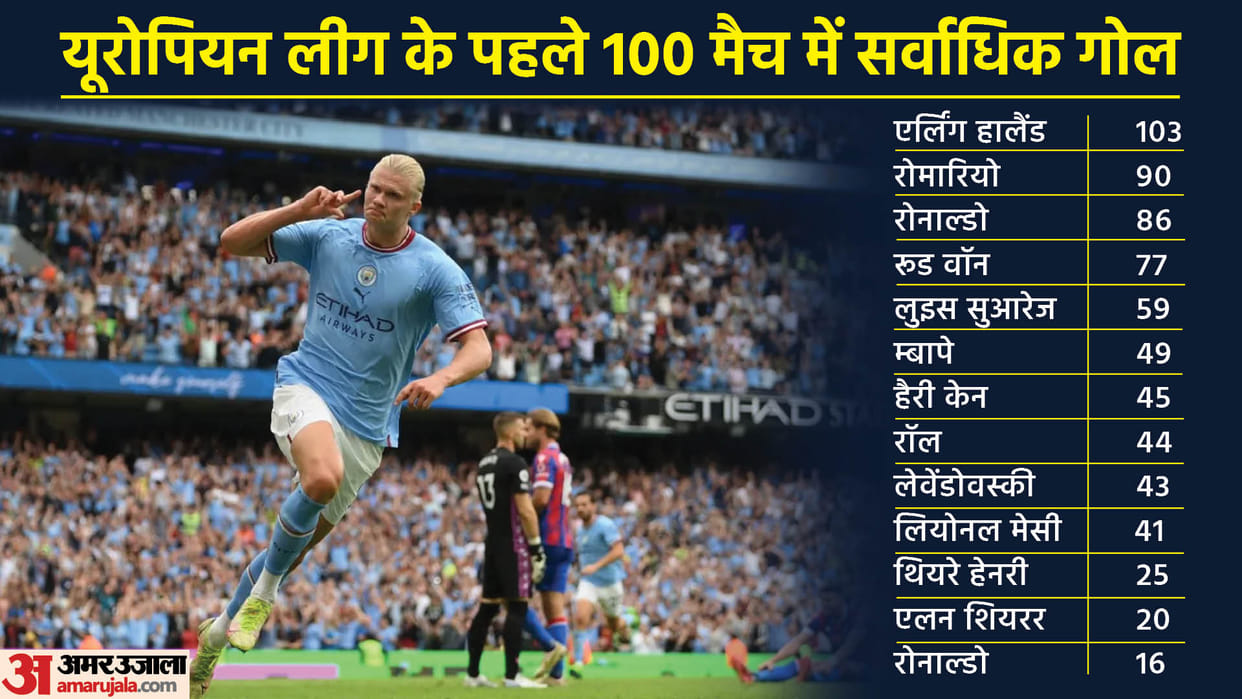 Erling Holland created history in European League, leaving behind Romario, Ronaldo, Messi