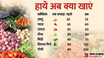 Due to increase in price of green vegetables in Delhi-NCR budget of housewives deteriorated
