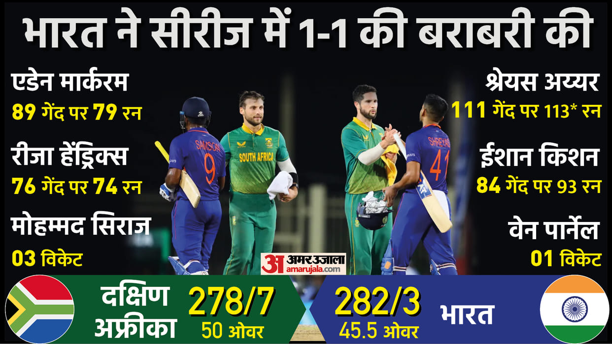 India beats South Africa by seven wickets in second ODI leves series by 1-1