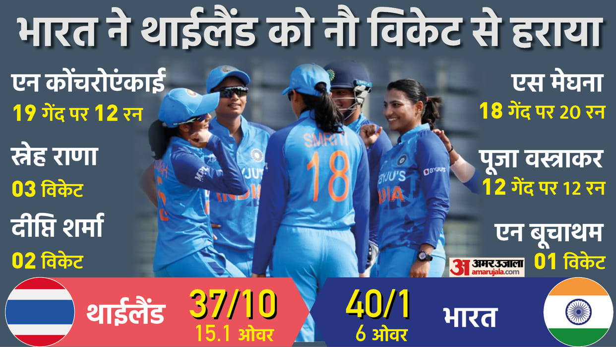 IND-W vs THAI-W Asia Cup 2022 T20 Highlights Analysis Records India vs Thailand Women Sylhet Stadium