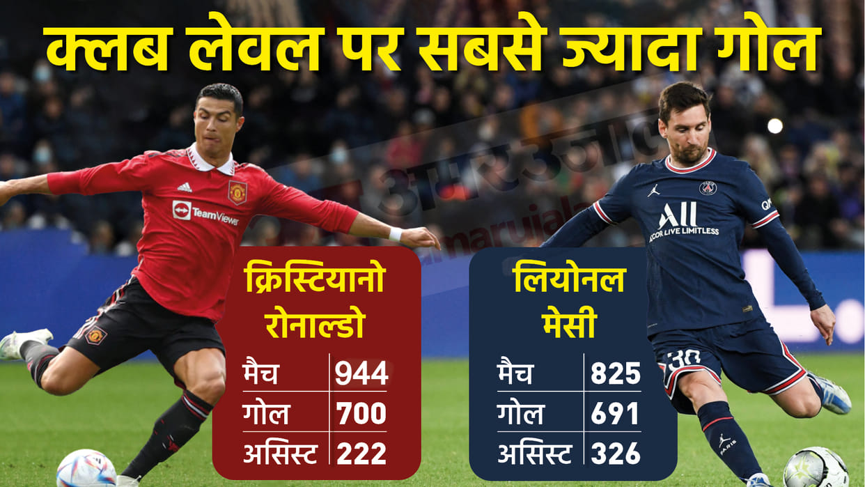 Manchester United Cristiano Ronaldo reaches 700 club goals; 9 Goals Ahead of Lionel Messi