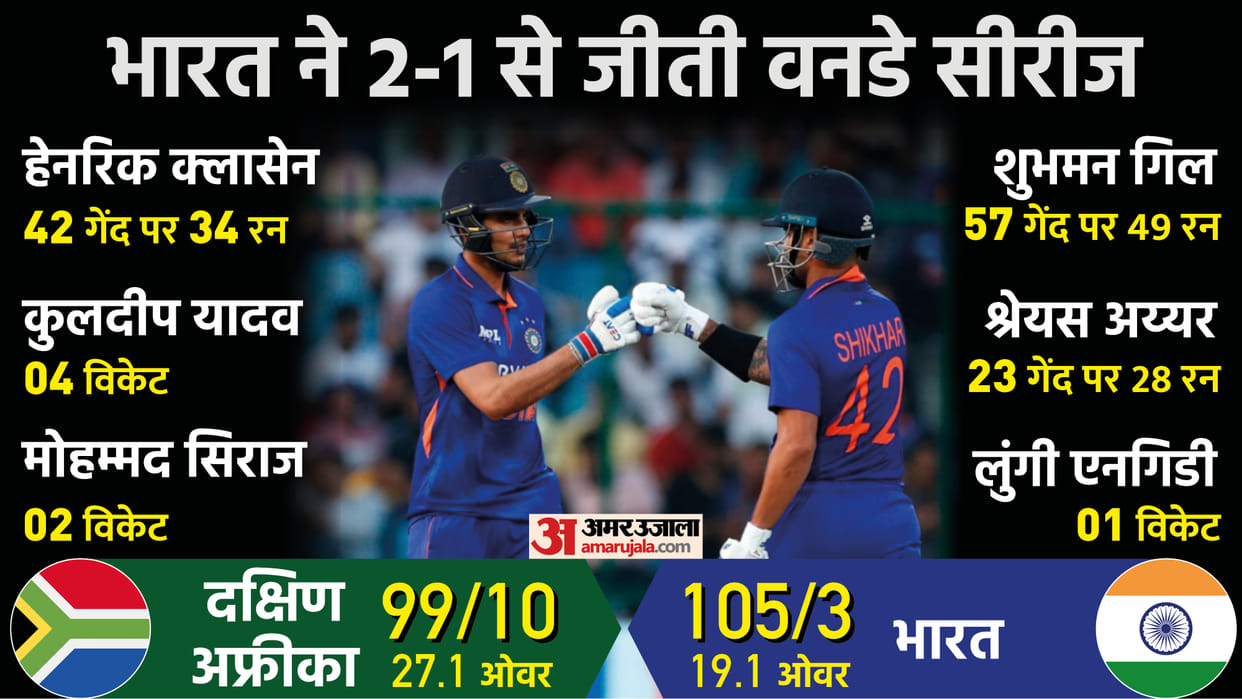 India beat South Africa by seven wickets in third ODI against india wins series by 2-1