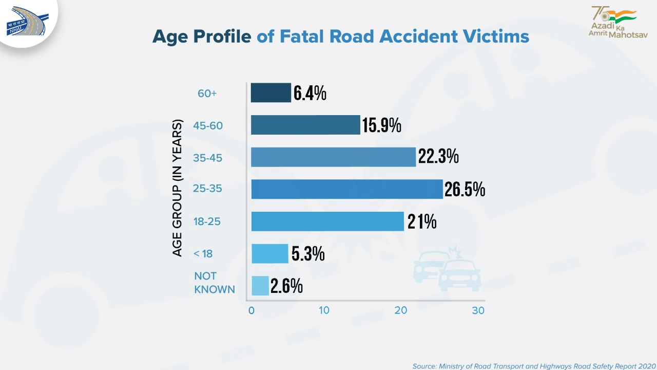 Important information on road accidents, NHAI told what age people are victims of serious accidents