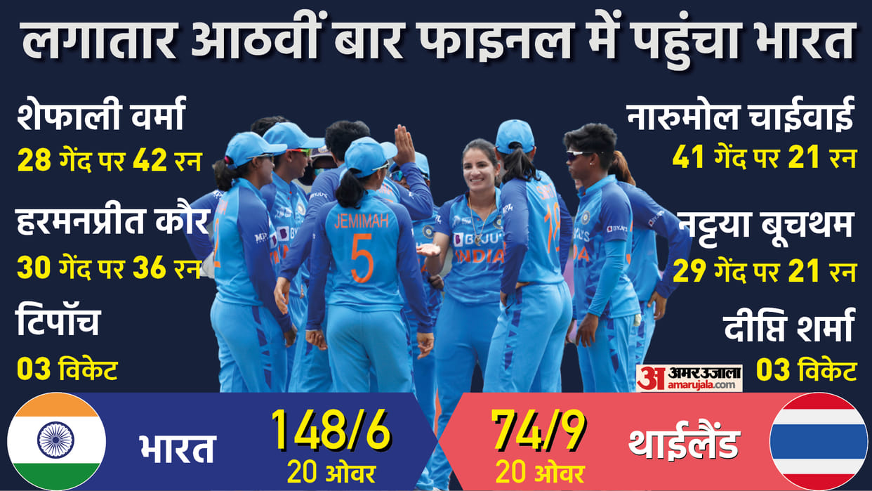 India Beats Thailand by 74 runs in women's asia cup semi final reached final for record eighth time