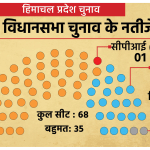 हिमाचल प्रदेश चुनाव 2017 के नतीजे