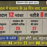 Himachal Pradesh Assembly Election 2022