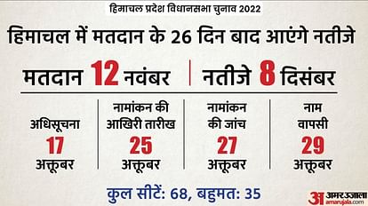 Himachal Vidhan Sabha Chunav 2022 Himachal Pradesh election schedule announced
