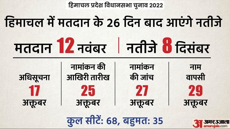 Himachal Election 2022 Live Updates Hp Vidhan Sabha Chunav Date ...