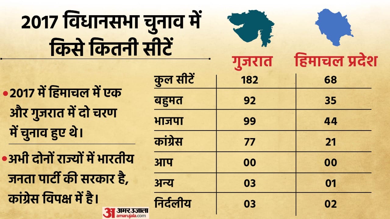 Himachal Pradesh and Gujarat Election 2022 dates, Know everything about Election and Political Changes