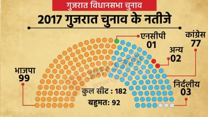 गुजरात विधानसभा चुनाव 2022