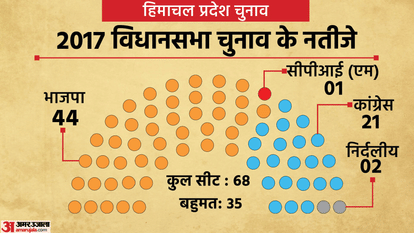 Himachal Election 2022: List Of BJP Congress AAP Candidates