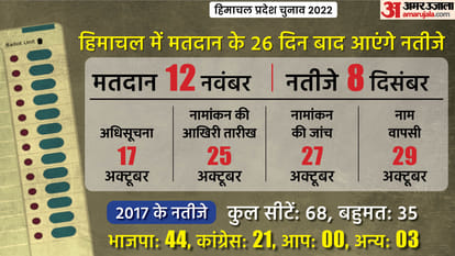 Himachal Election 2022: Chief Minister Jai Ram Thakur property details