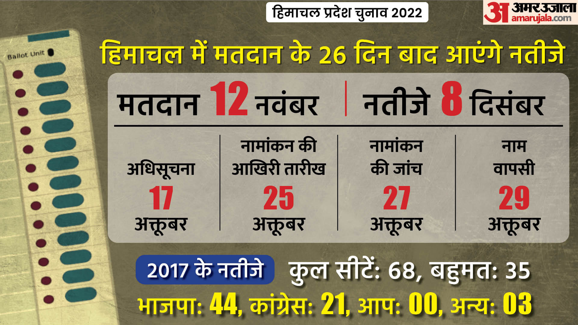Himachal Pradesh Assembly Election 2022