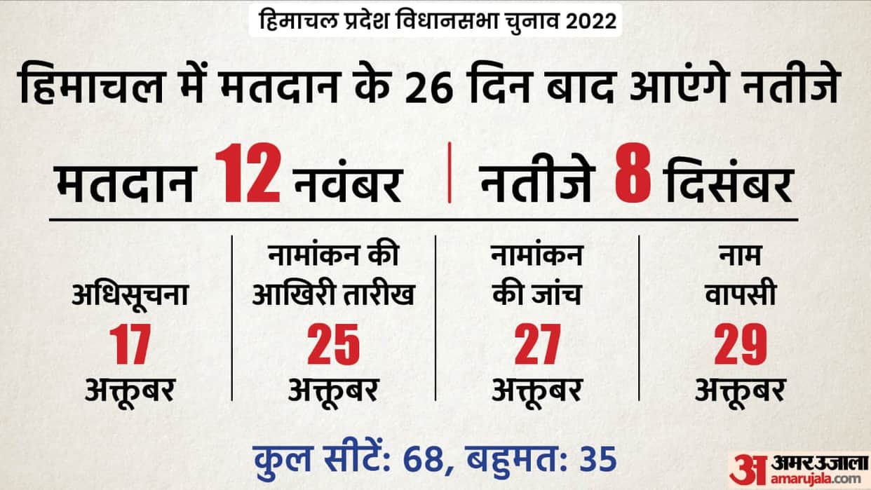 Himachal Pradesh Election all information in 10 points