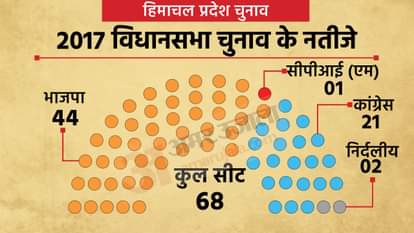 Himachal Pradesh Election all information in 10 points