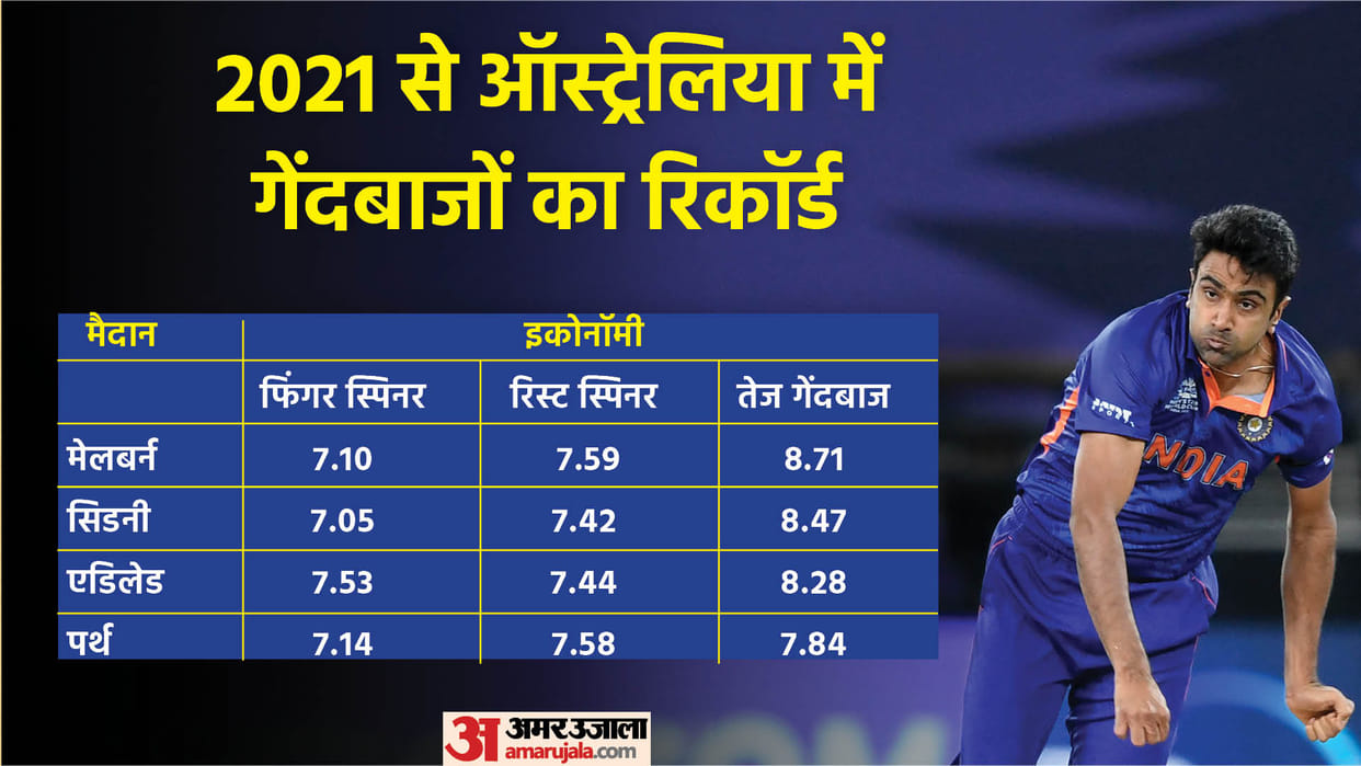 Ashwin and Virat Kohli has astonishing record in Australia finger spinners shines in australian grounds