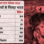 Global Hunger Index 2022