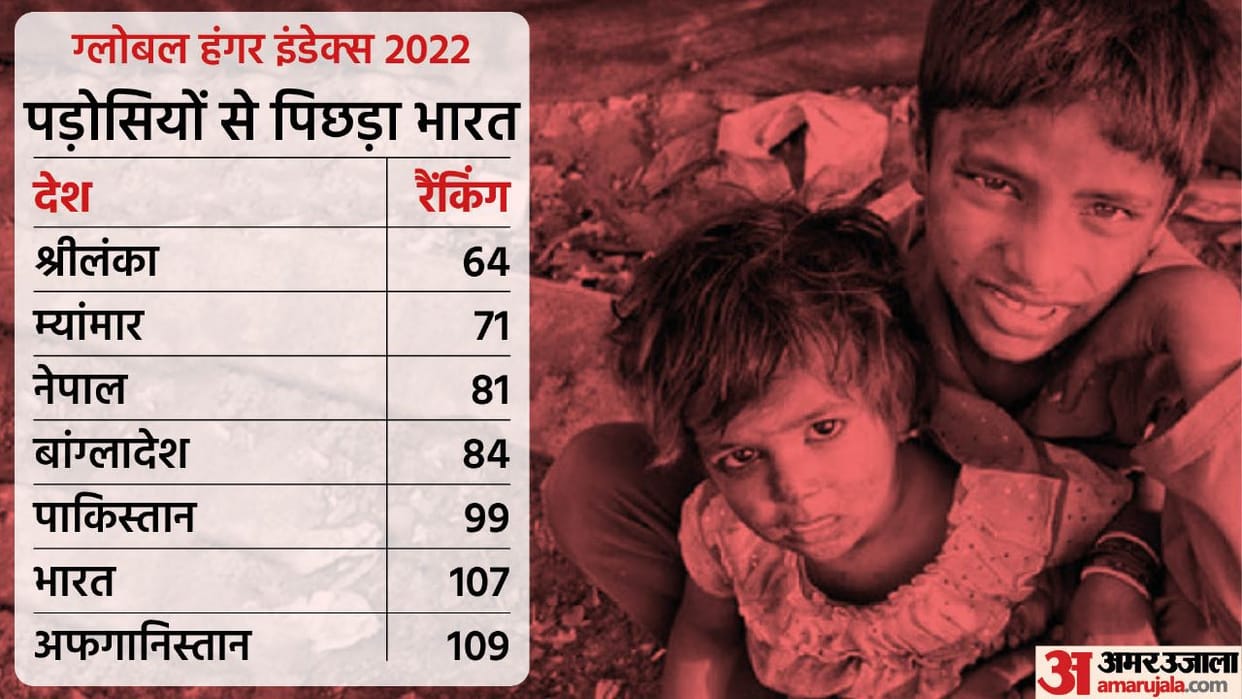 Opposition targets government over Global Hunger Index 2022 Modi government denied