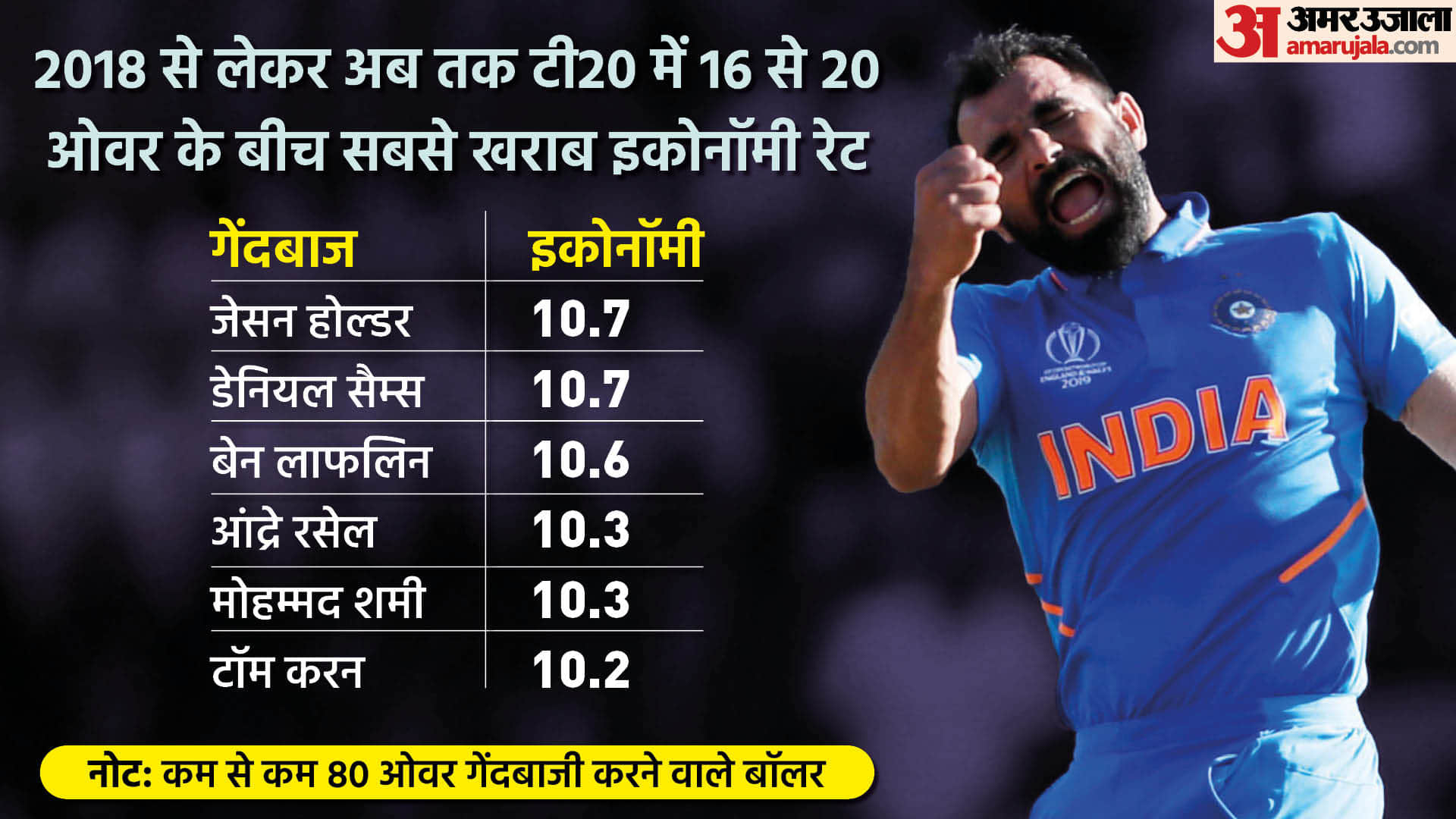 T20 WC 2022: Mohammad Shami performance in last one year, Stats and Records of Shami in T20 and IPL 2022