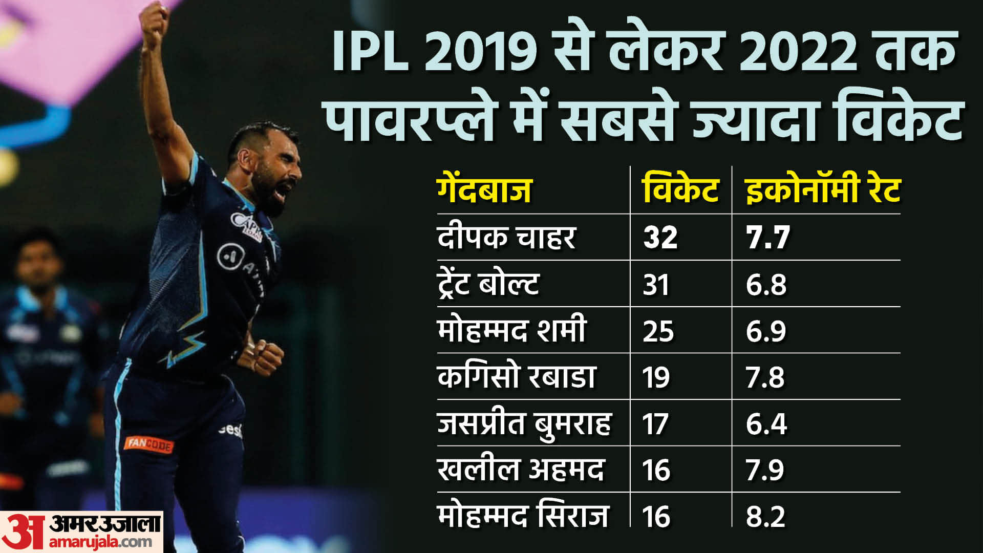 T20 WC 2022: Mohammad Shami performance in last one year, Stats and Records of Shami in T20 and IPL 2022