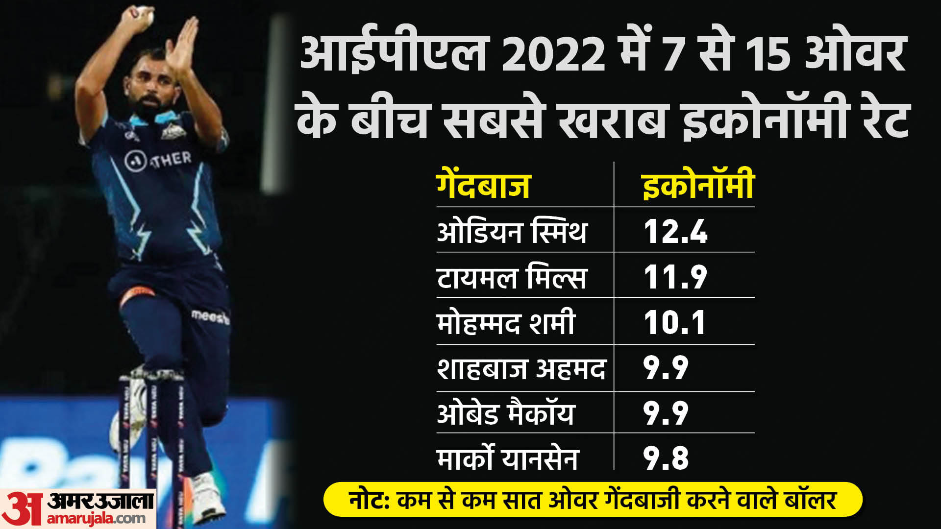 T20 WC 2022: Mohammad Shami performance in last one year, Stats and Records of Shami in T20 and IPL 2022