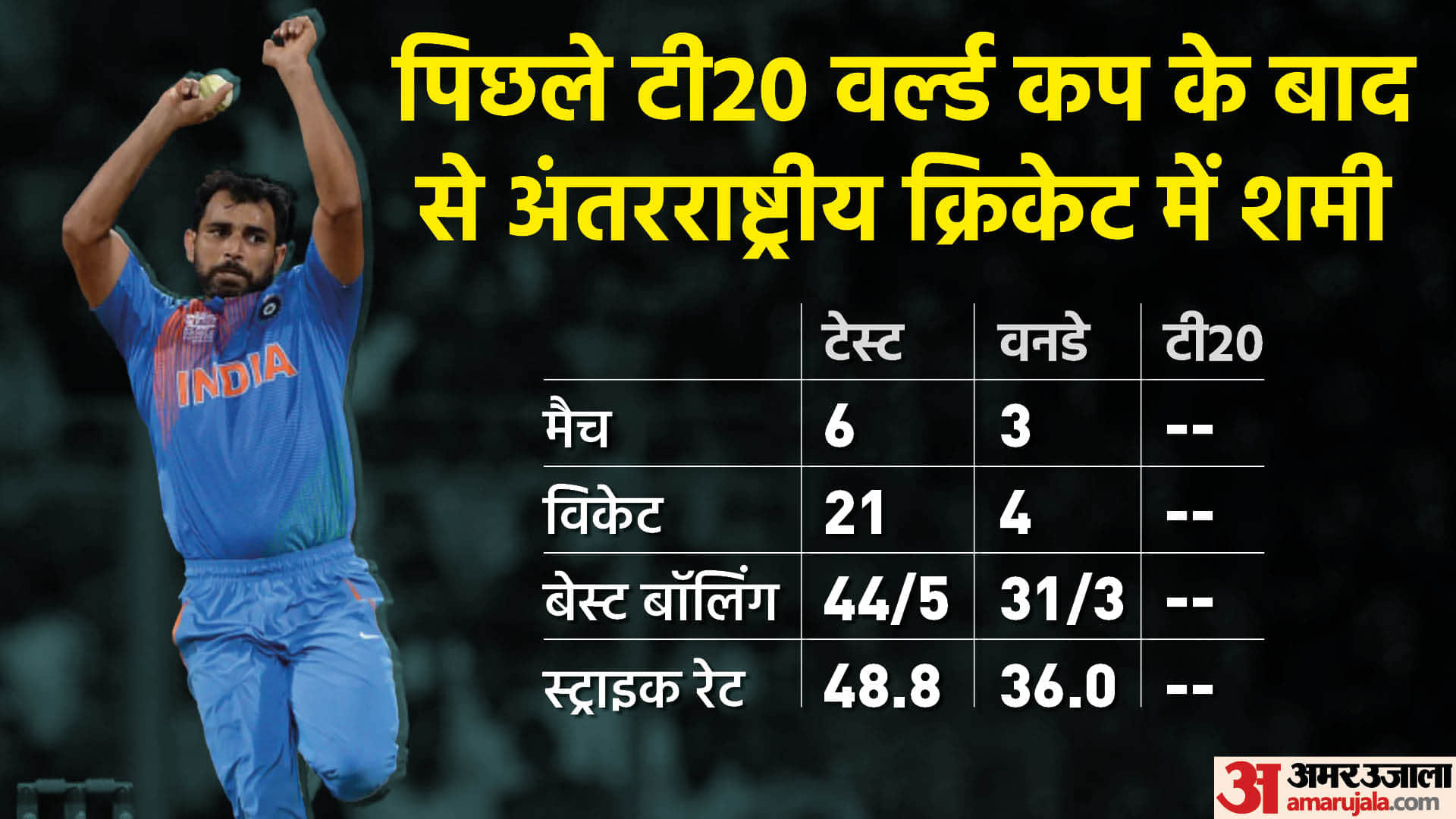 T20 WC 2022: Mohammad Shami performance in last one year, Stats and Records of Shami in T20 and IPL 2022