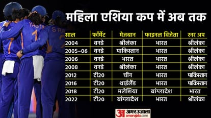 India defeat Sri Lanka in Women Asia Cup 2022 Final Match Scorecard Smriti Mandhana Renuka Singh News in Hindi